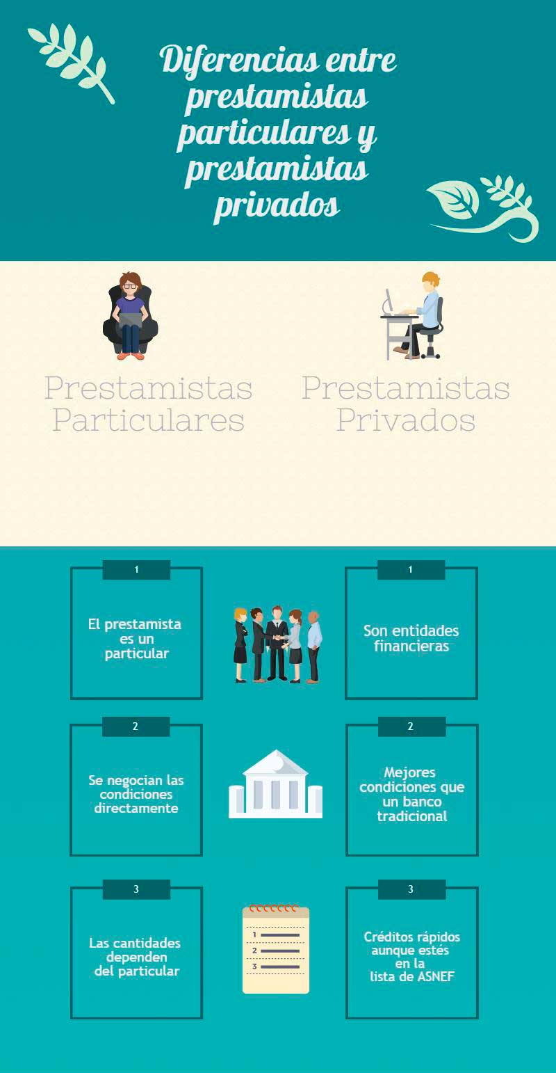 Infografía prestamistas